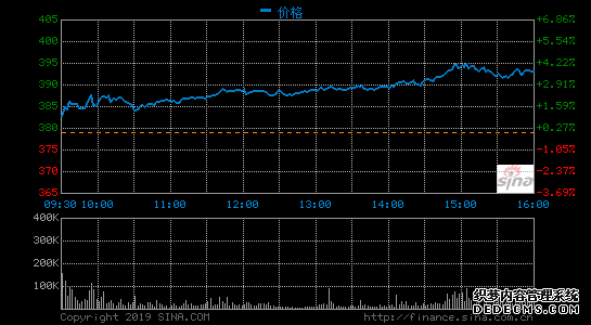 特斯拉股价涨超3%创新高 市值破700亿美元