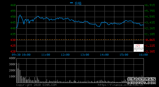 特斯拉周五收盘涨2.96% 市值重登美国汽车股榜首
