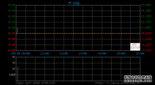 简普科技第四季度营收2.897亿元 同比下滑61%