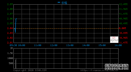 猎豹移动2019四季度营收6.12亿元 同比下降55.7%