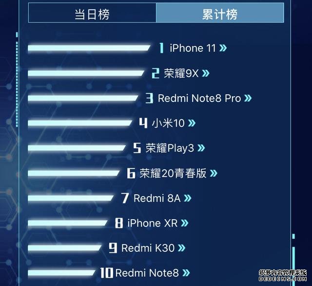 嘴上支持华为,然后下单苹果?iPhone 11再次成为销量冠军!