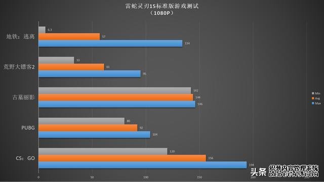 144Hz高色域显示器,这才是高端游戏本该有的画面表现