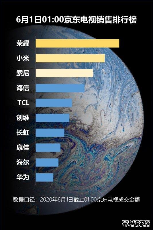 喜迎开门红!荣耀智慧屏X1成京东黑电品类首销最快破万新品