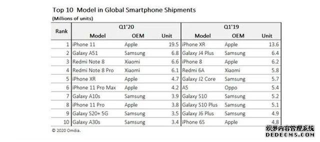Redmi Note 8 Pro依旧很能打，全球销量排行榜上有名