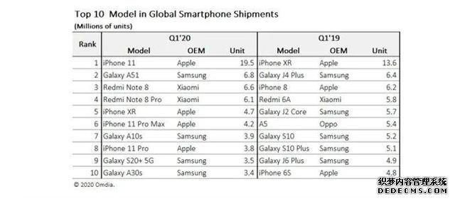 Redmi Note 8 Pro依旧很能打,全球销量排行榜上有名