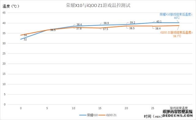 iQOO Z1对比荣耀X10:性能强悍只是基础,温控才是关键