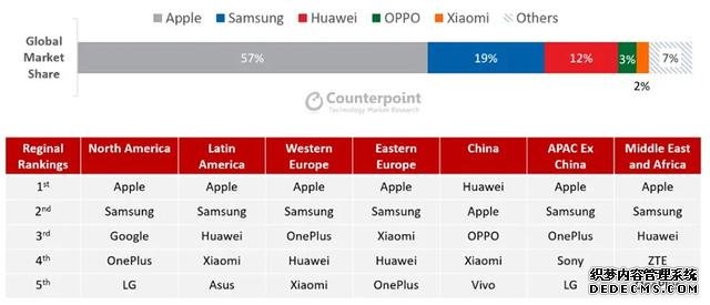 全球高端手机排名,苹果仍然是霸主!国产品牌华为小米上榜