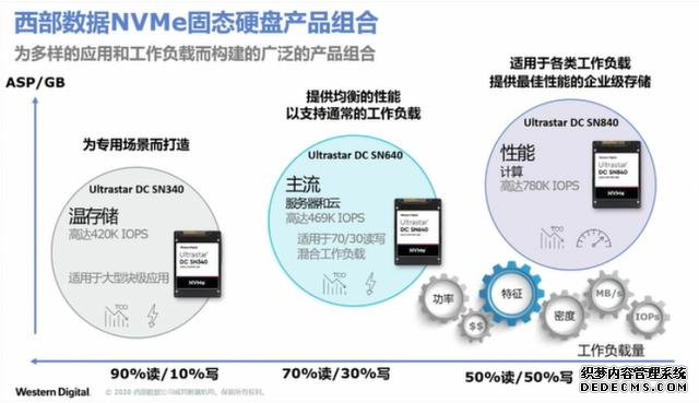 西部数据发布新款企业NVME SSD SN840,大幅提升数据吞吐能力