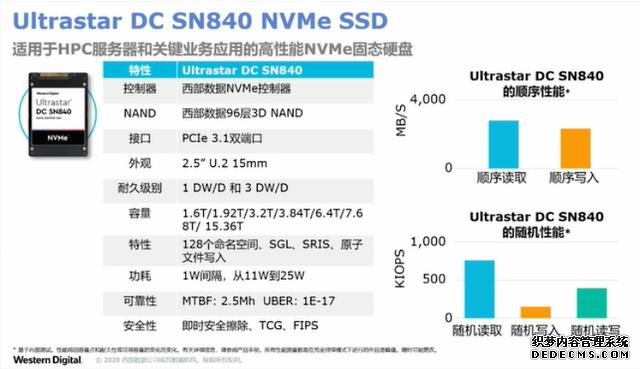 西部数据发布新款企业NVME SSD SN840,大幅提升数据吞吐能力