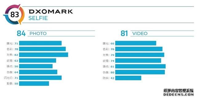 DxOMARK公布小米10 Pro前置相机得分:综合83分