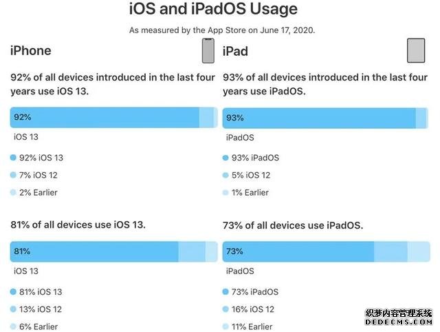 为什么不更新iOS13?苹果公布最新数据:7%果粉还在用iOS12