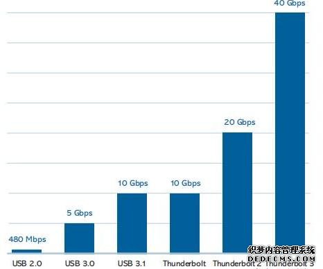 iPhone 13要用的充电口，到底好在哪？