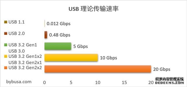 iPhone 13要用的充电口，到底好在哪？