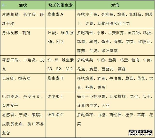不用验血,看症状辨别缺什么维生素、吃什么补!这张表请收好