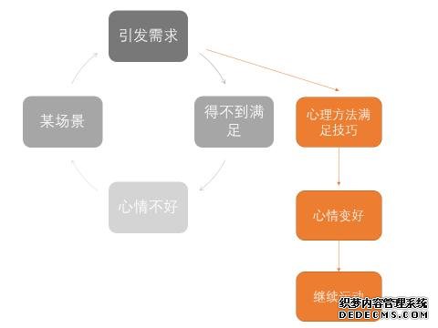 减脂期运动后心情低落想放弃，何不试试用心理方法来渡过情绪难关