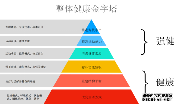 要想维护健康人体状态,所有人都应该从这3个层面着手实践