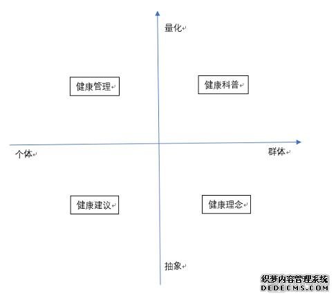 健康管理七日谈:如何构建清晰、可达、实用的健康管理解决方案?