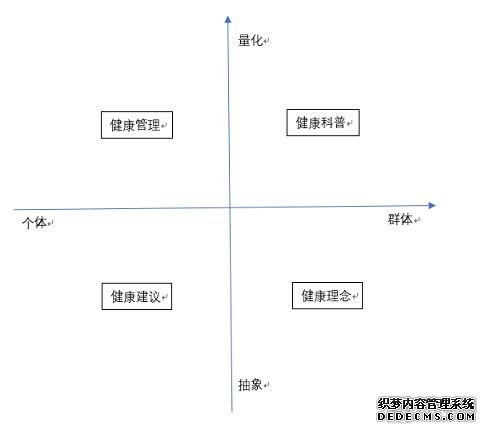 健康管理七日谈：如何构建清晰、可达、实用的健康管理解决方案？