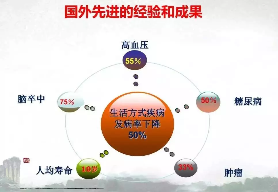 什么是健康管理?通过健康管理后,会有什么改变?