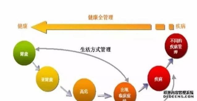 人人都说健康管理，你知道什么是健康管理么？