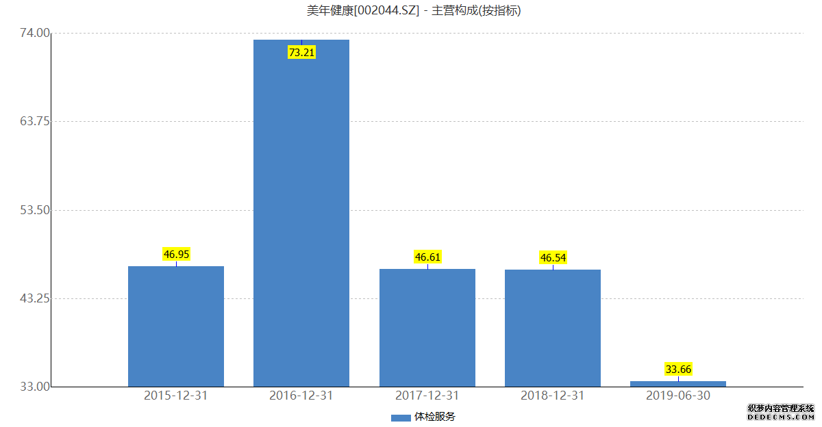 大量资本入局万亿健康管理市场，但是是否叫好不叫座