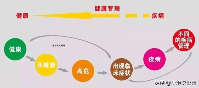健康管理到底是什么?我们为什么要去重视“它”