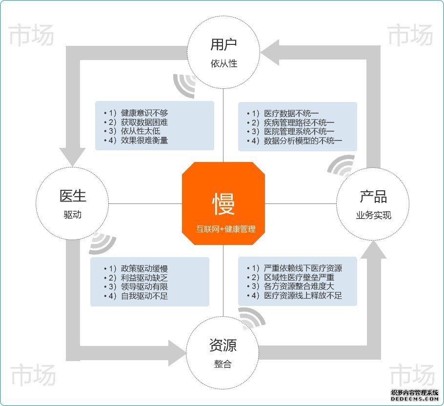 为什么“互联网+健康管理”发展这么慢？