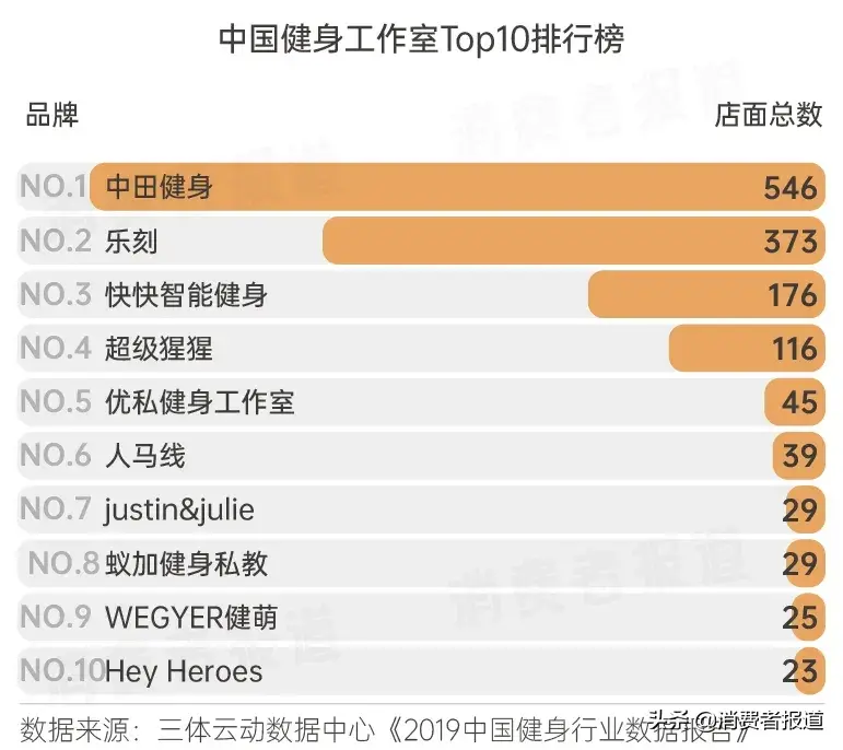 健身消费图鉴:从宅家健身到走进健身房,需要躲开多少坑?