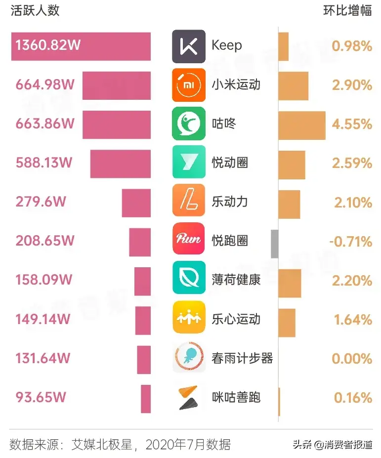 健身消费图鉴:从宅家健身到走进健身房,需要躲开多少坑?