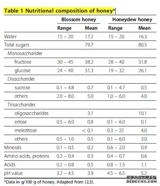 蜂蜜究竟有没有营养价值呢？怎么吃蜂蜜才是正确的呢？