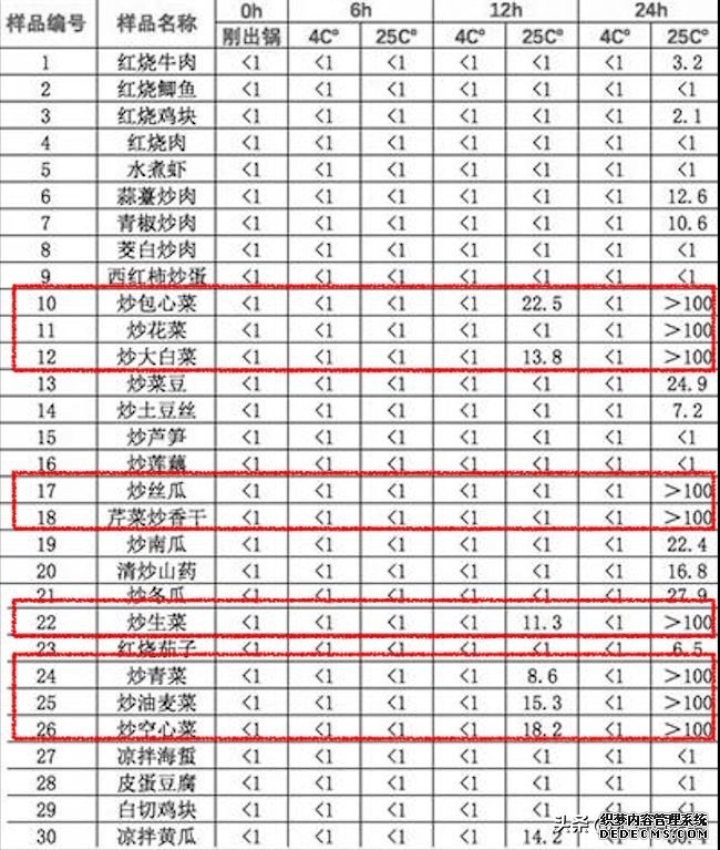 吓人!隔夜菜里这么多细菌,还能不能吃了?
